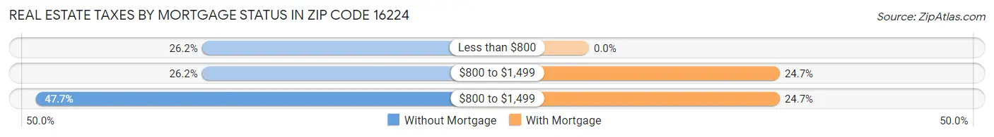 Real Estate Taxes by Mortgage Status in Zip Code 16224