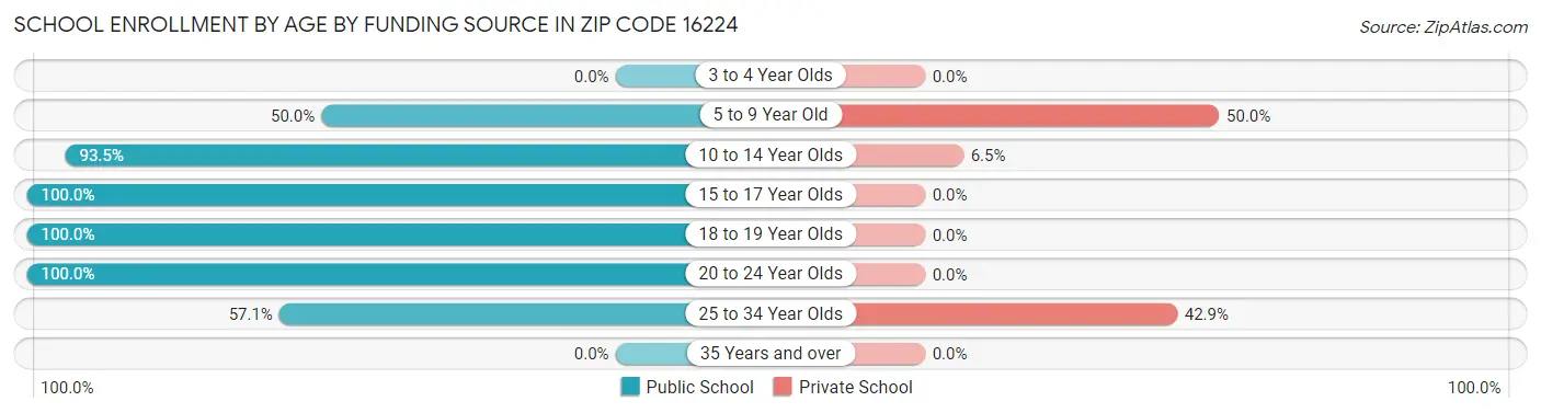 School Enrollment by Age by Funding Source in Zip Code 16224