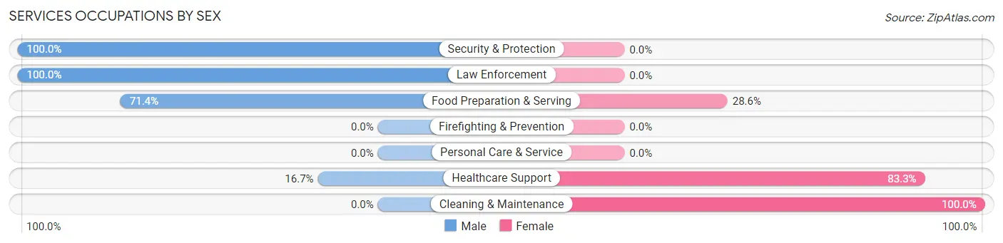 Services Occupations by Sex in Zip Code 16224