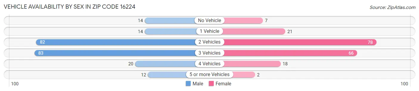 Vehicle Availability by Sex in Zip Code 16224
