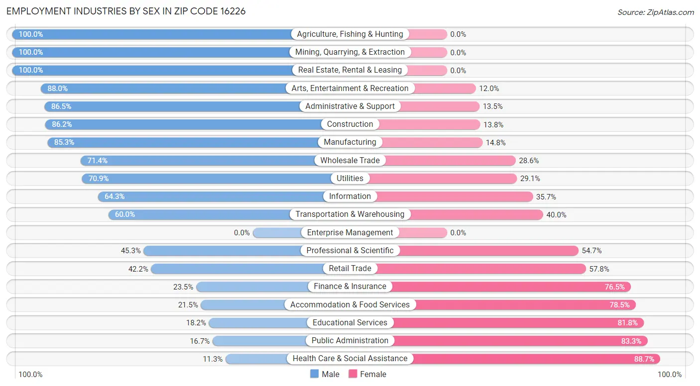 Employment Industries by Sex in Zip Code 16226