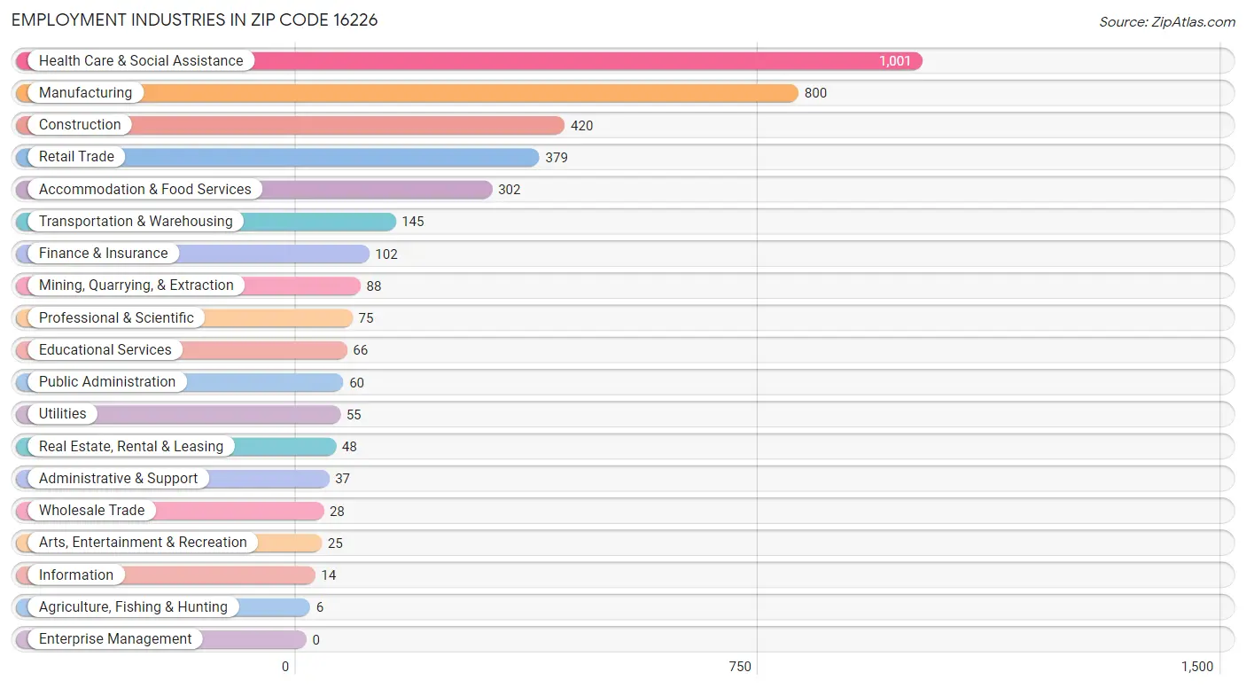 Employment Industries in Zip Code 16226