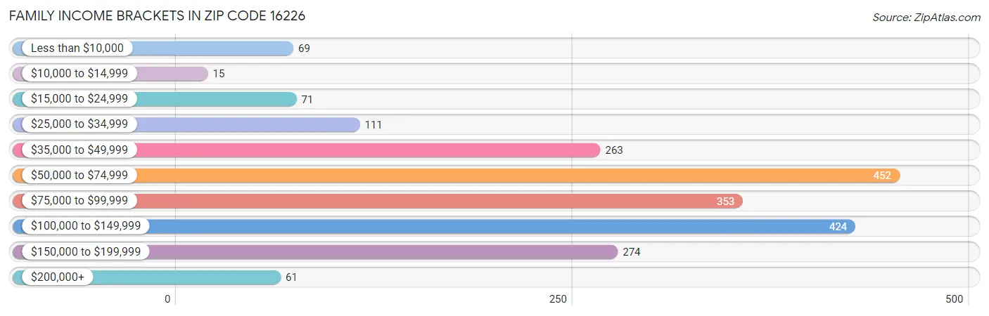 Family Income Brackets in Zip Code 16226