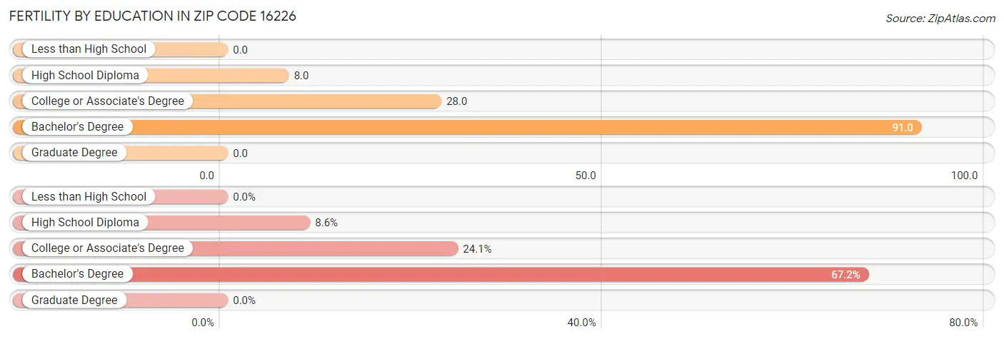 Female Fertility by Education Attainment in Zip Code 16226