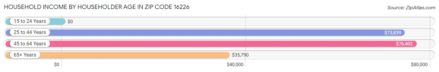 Household Income by Householder Age in Zip Code 16226