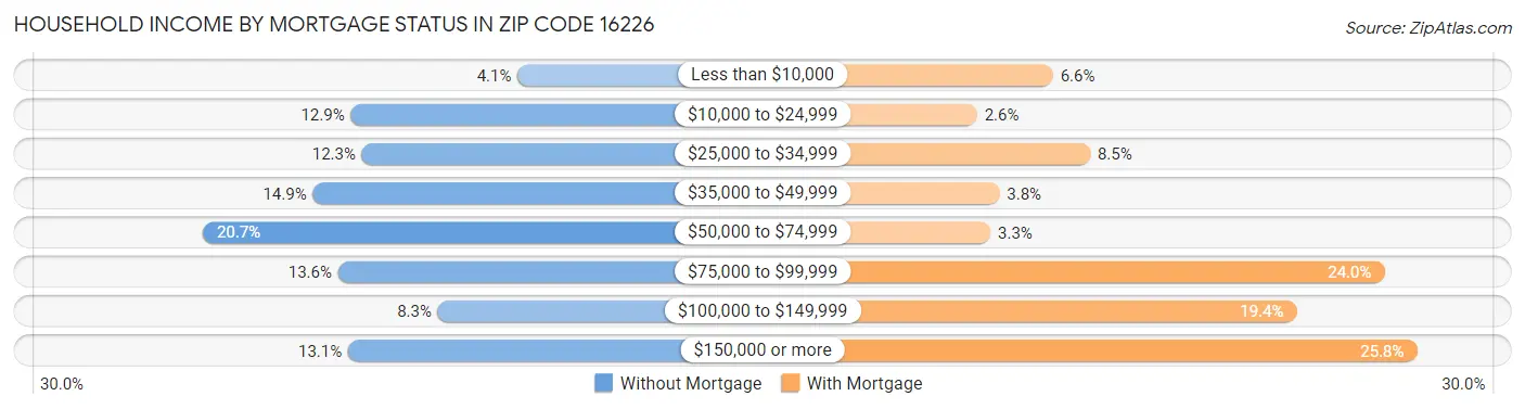 Household Income by Mortgage Status in Zip Code 16226