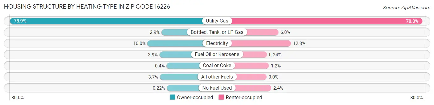 Housing Structure by Heating Type in Zip Code 16226