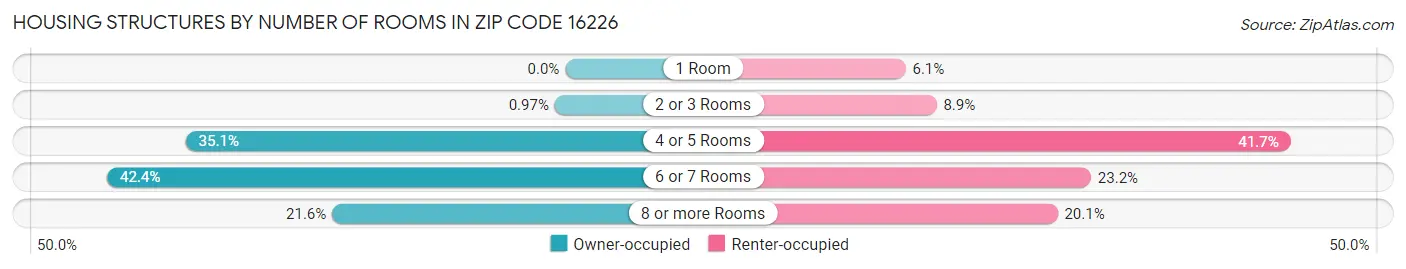 Housing Structures by Number of Rooms in Zip Code 16226