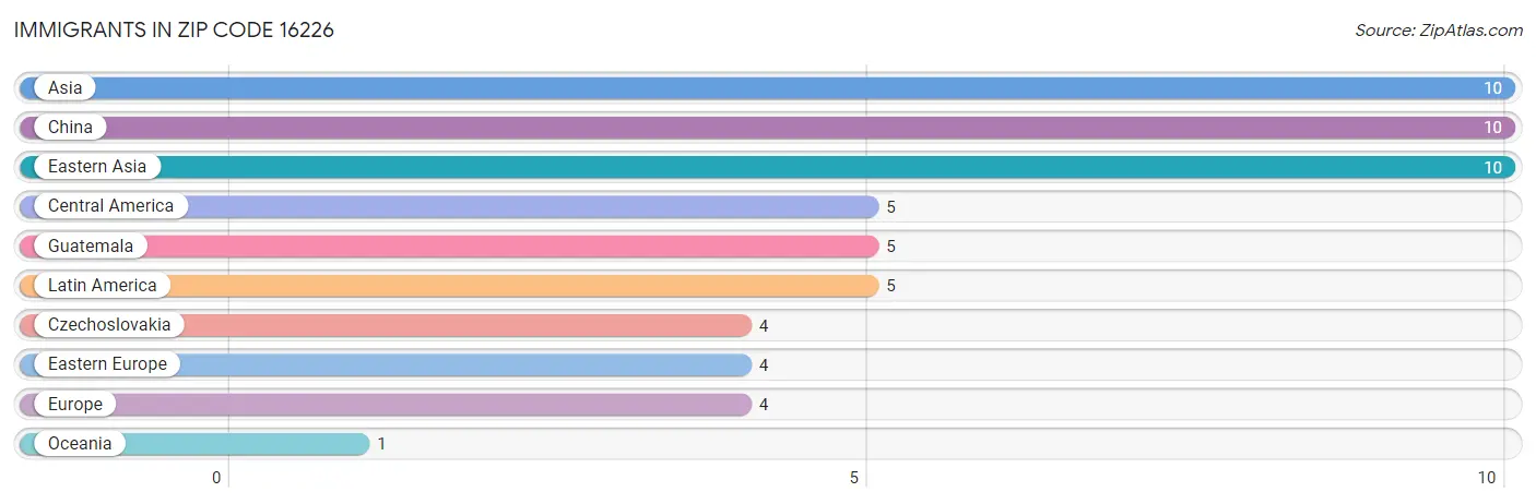 Immigrants in Zip Code 16226