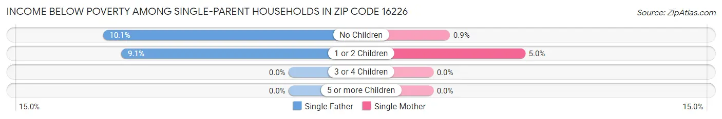 Income Below Poverty Among Single-Parent Households in Zip Code 16226