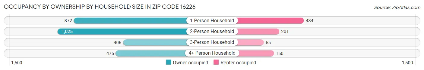 Occupancy by Ownership by Household Size in Zip Code 16226