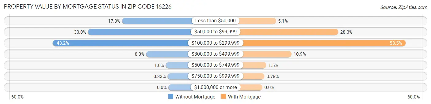 Property Value by Mortgage Status in Zip Code 16226