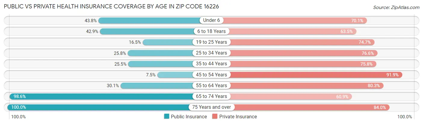 Public vs Private Health Insurance Coverage by Age in Zip Code 16226