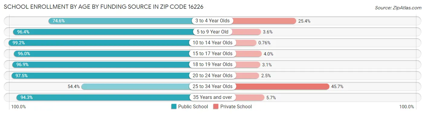 School Enrollment by Age by Funding Source in Zip Code 16226