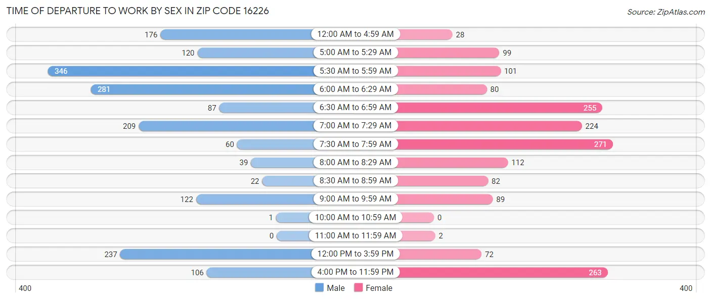 Time of Departure to Work by Sex in Zip Code 16226