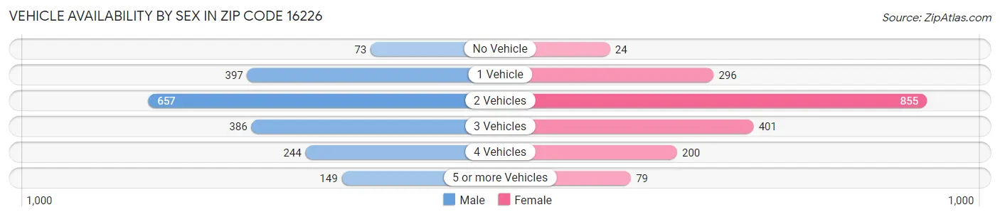 Vehicle Availability by Sex in Zip Code 16226