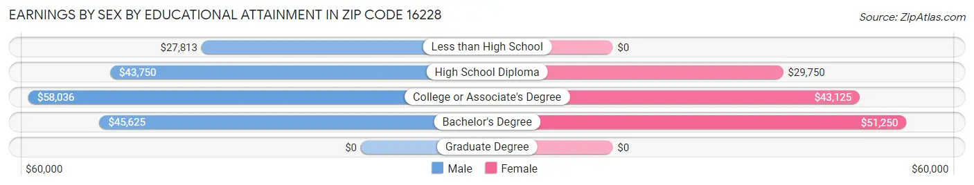 Earnings by Sex by Educational Attainment in Zip Code 16228