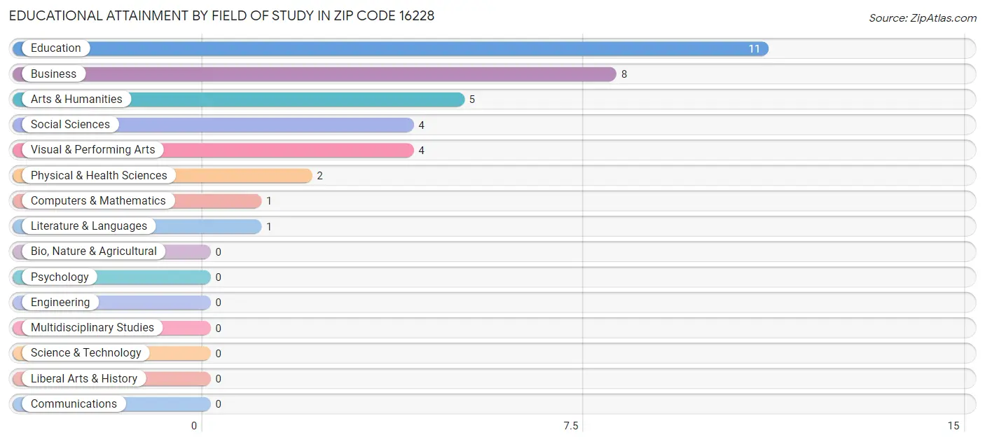 Educational Attainment by Field of Study in Zip Code 16228