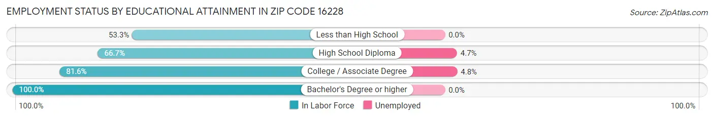 Employment Status by Educational Attainment in Zip Code 16228