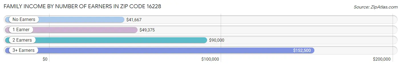 Family Income by Number of Earners in Zip Code 16228