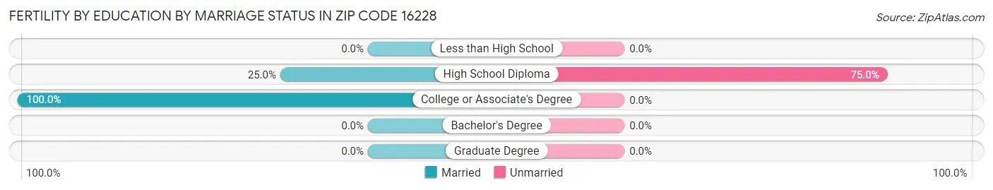 Female Fertility by Education by Marriage Status in Zip Code 16228