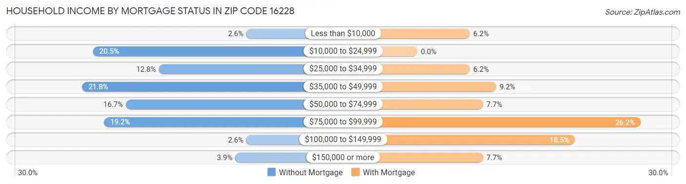 Household Income by Mortgage Status in Zip Code 16228