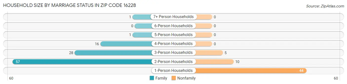 Household Size by Marriage Status in Zip Code 16228