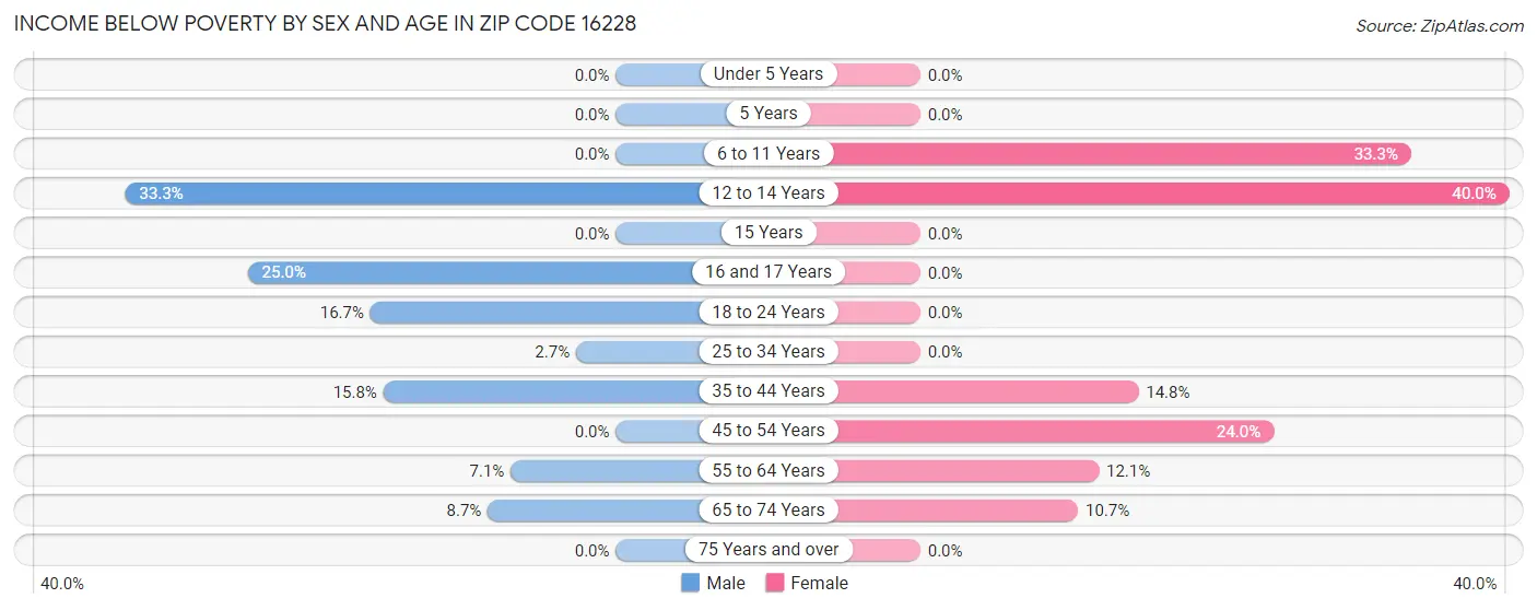 Income Below Poverty by Sex and Age in Zip Code 16228