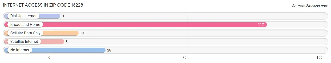 Internet Access in Zip Code 16228