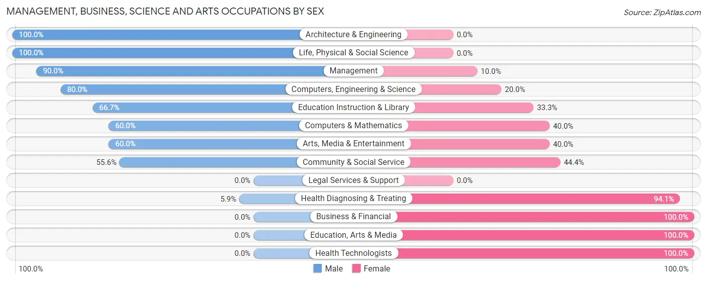 Management, Business, Science and Arts Occupations by Sex in Zip Code 16228