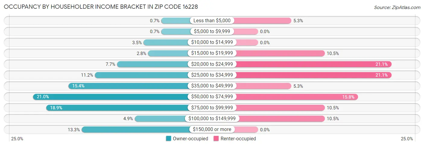 Occupancy by Householder Income Bracket in Zip Code 16228