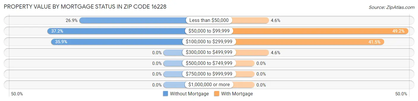Property Value by Mortgage Status in Zip Code 16228
