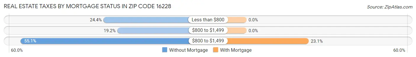 Real Estate Taxes by Mortgage Status in Zip Code 16228