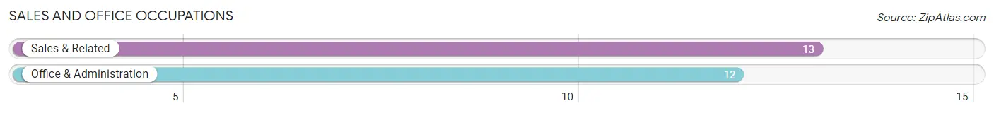 Sales and Office Occupations in Zip Code 16228