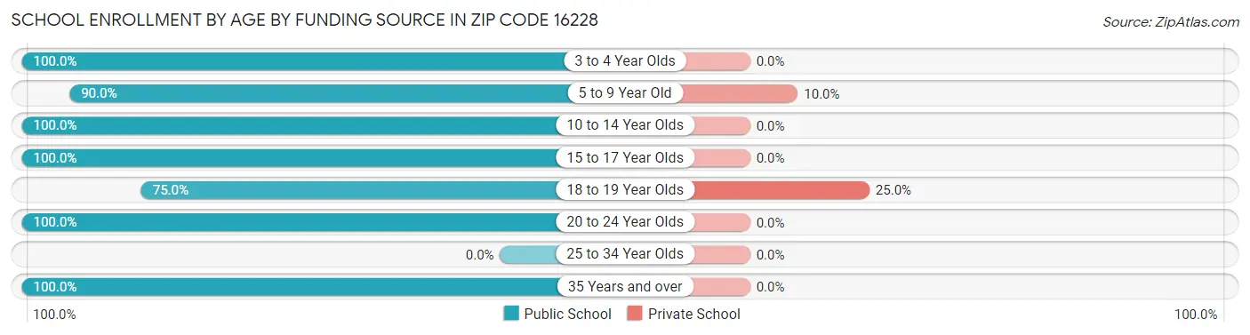 School Enrollment by Age by Funding Source in Zip Code 16228