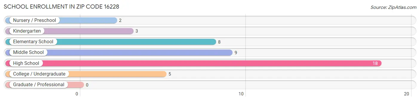 School Enrollment in Zip Code 16228