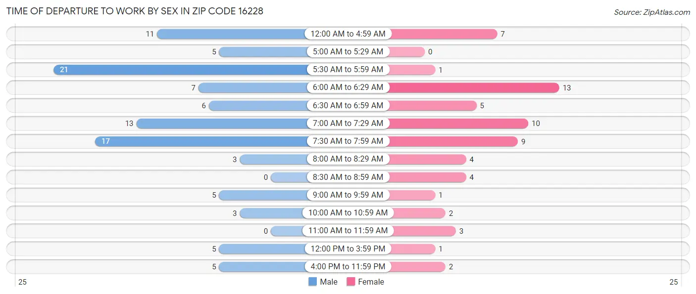 Time of Departure to Work by Sex in Zip Code 16228
