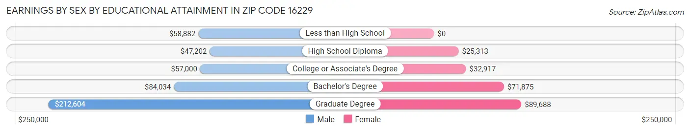 Earnings by Sex by Educational Attainment in Zip Code 16229