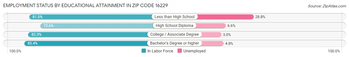 Employment Status by Educational Attainment in Zip Code 16229