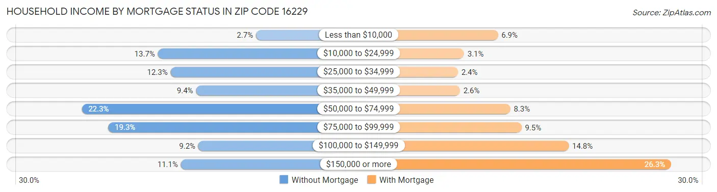 Household Income by Mortgage Status in Zip Code 16229