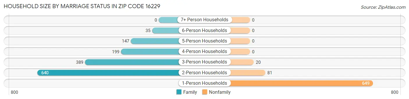 Household Size by Marriage Status in Zip Code 16229