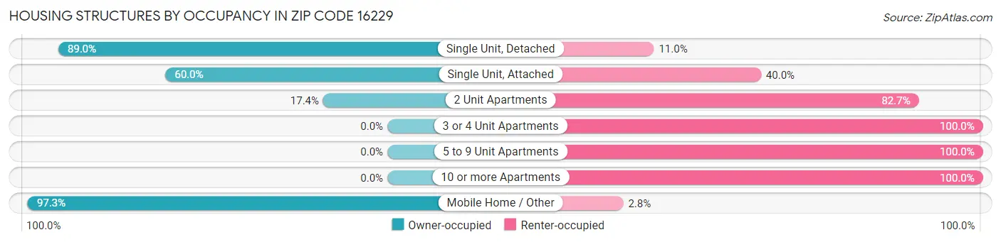 Housing Structures by Occupancy in Zip Code 16229