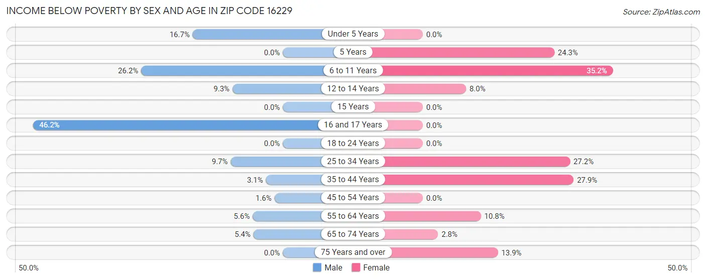 Income Below Poverty by Sex and Age in Zip Code 16229