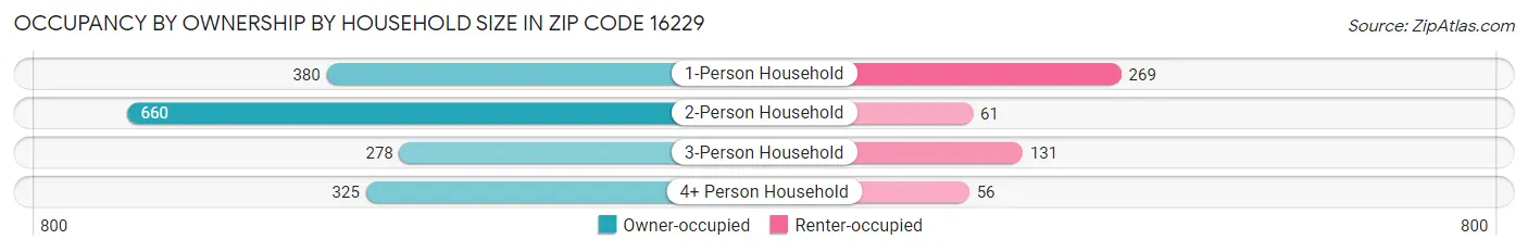 Occupancy by Ownership by Household Size in Zip Code 16229