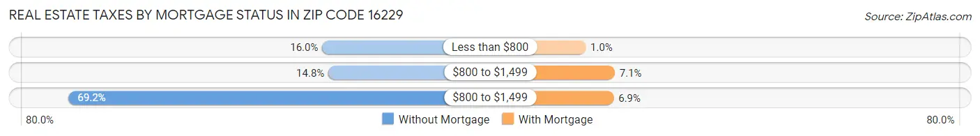 Real Estate Taxes by Mortgage Status in Zip Code 16229