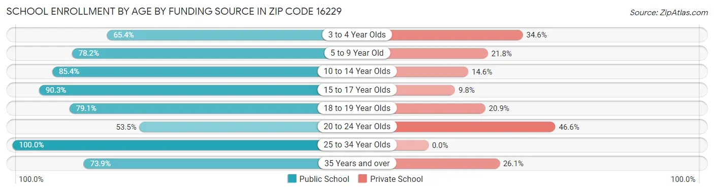 School Enrollment by Age by Funding Source in Zip Code 16229