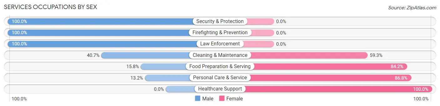 Services Occupations by Sex in Zip Code 16229