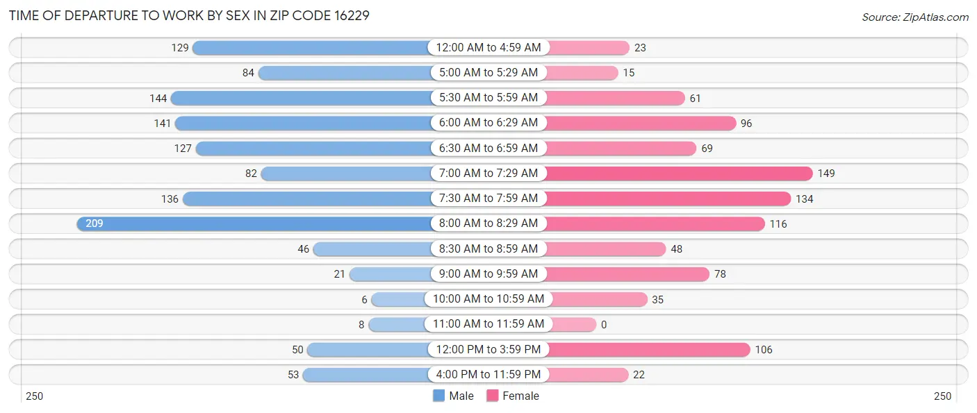 Time of Departure to Work by Sex in Zip Code 16229