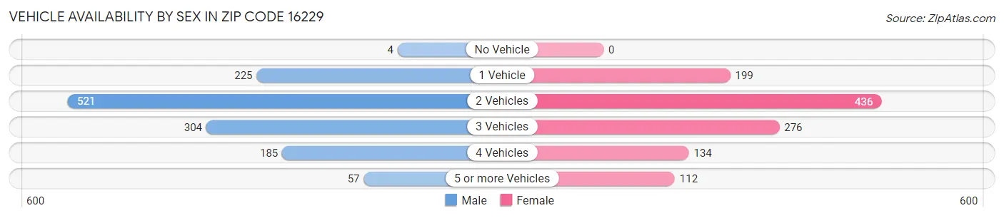 Vehicle Availability by Sex in Zip Code 16229