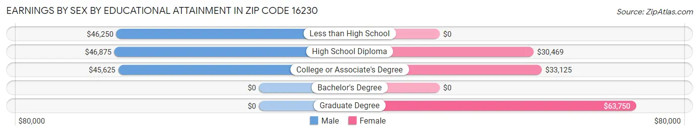Earnings by Sex by Educational Attainment in Zip Code 16230